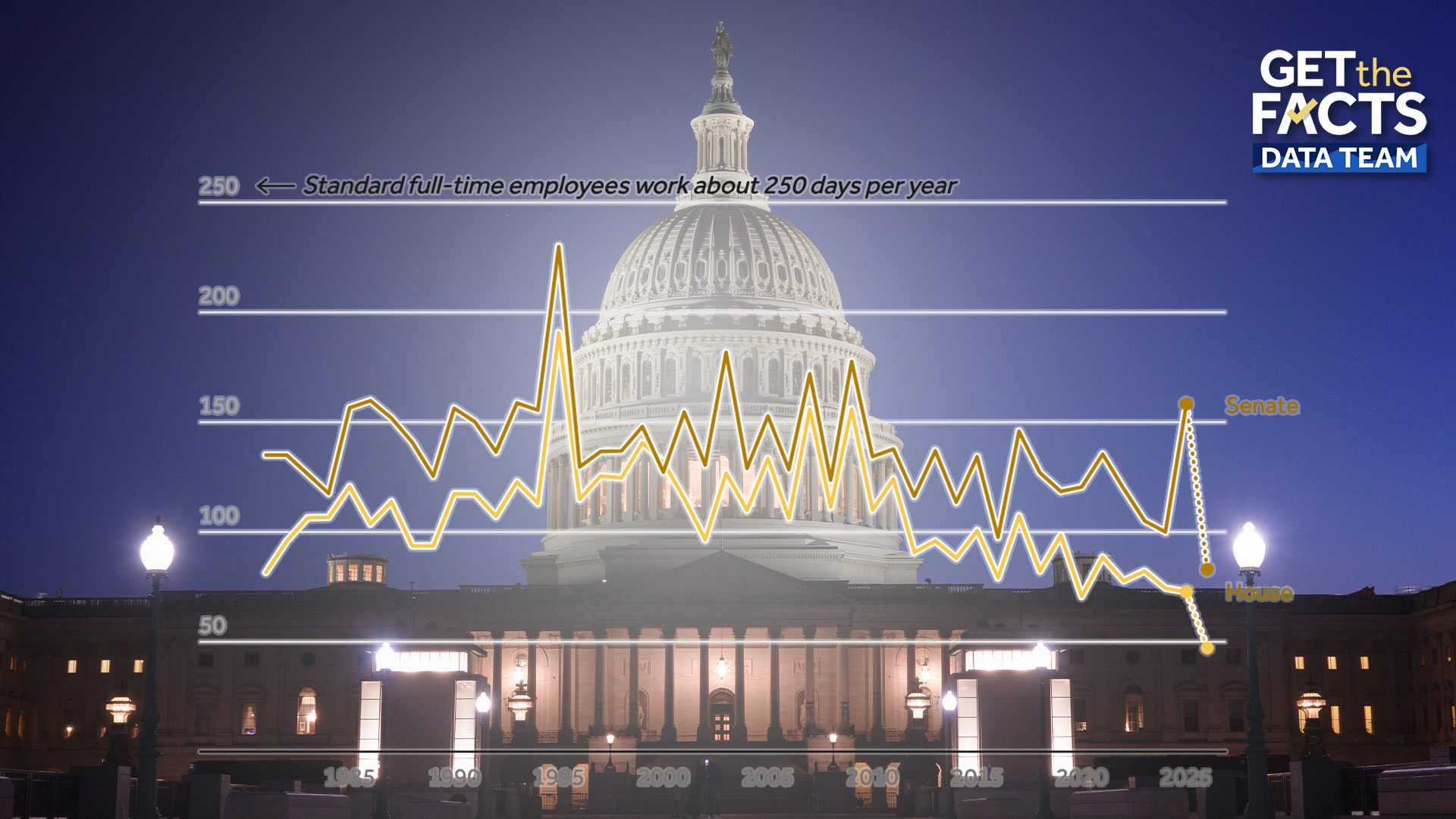 What is Congress accomplishing? And how productive are your lawmakers? — Oviedo Community news